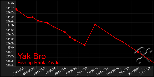 Last 31 Days Graph of Yak Bro