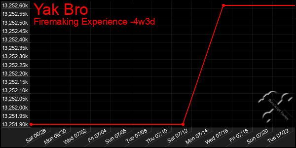 Last 31 Days Graph of Yak Bro