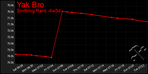 Last 31 Days Graph of Yak Bro