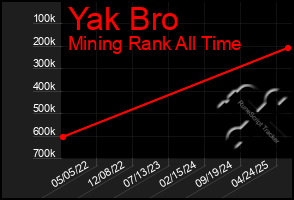 Total Graph of Yak Bro