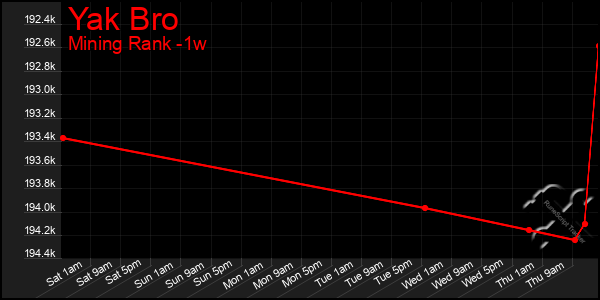 Last 7 Days Graph of Yak Bro