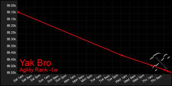 Last 7 Days Graph of Yak Bro