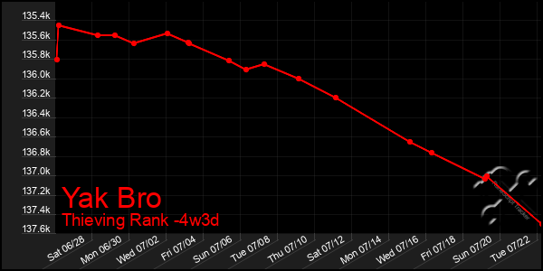 Last 31 Days Graph of Yak Bro