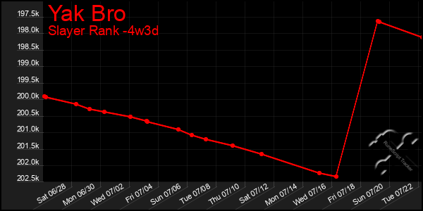 Last 31 Days Graph of Yak Bro