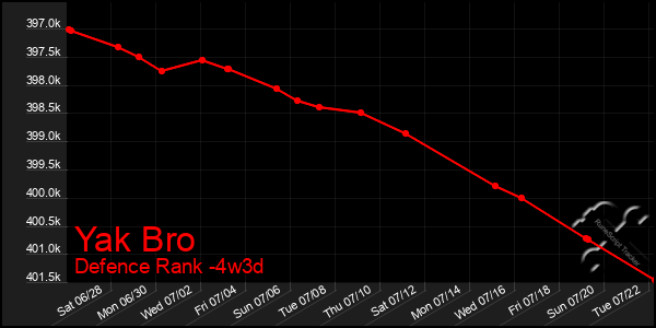 Last 31 Days Graph of Yak Bro