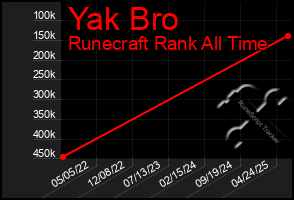 Total Graph of Yak Bro