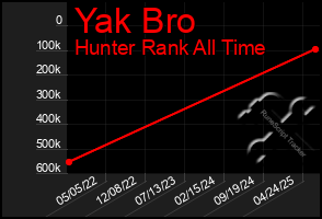 Total Graph of Yak Bro
