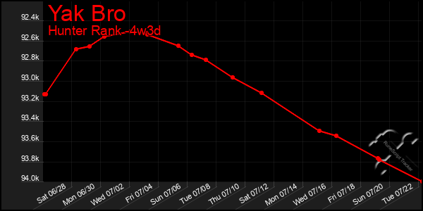 Last 31 Days Graph of Yak Bro