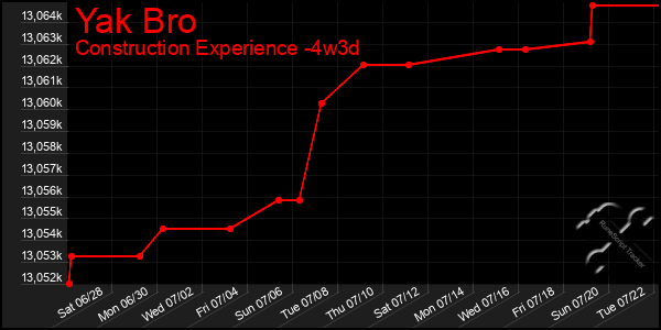Last 31 Days Graph of Yak Bro