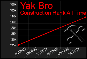 Total Graph of Yak Bro