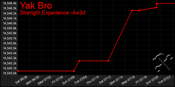 Last 31 Days Graph of Yak Bro