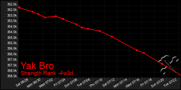 Last 31 Days Graph of Yak Bro