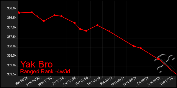 Last 31 Days Graph of Yak Bro