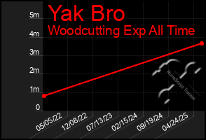 Total Graph of Yak Bro