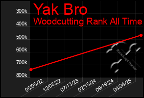 Total Graph of Yak Bro