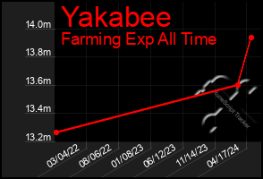 Total Graph of Yakabee