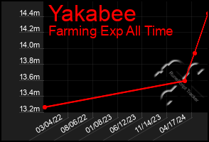 Total Graph of Yakabee