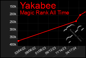 Total Graph of Yakabee