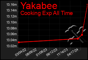 Total Graph of Yakabee