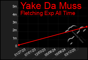 Total Graph of Yake Da Muss