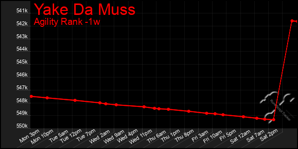 Last 7 Days Graph of Yake Da Muss