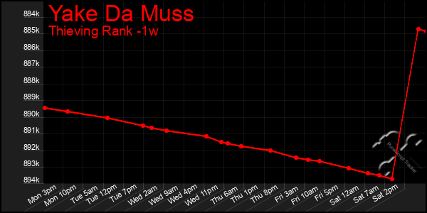 Last 7 Days Graph of Yake Da Muss