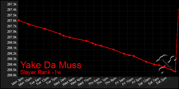 Last 7 Days Graph of Yake Da Muss