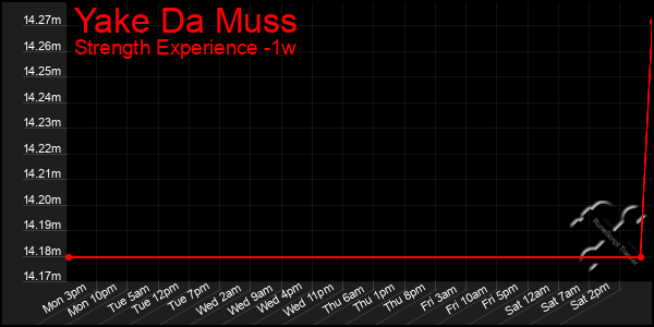 Last 7 Days Graph of Yake Da Muss