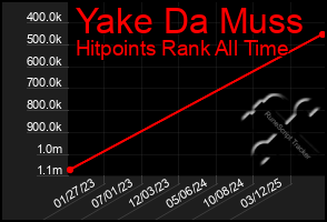 Total Graph of Yake Da Muss