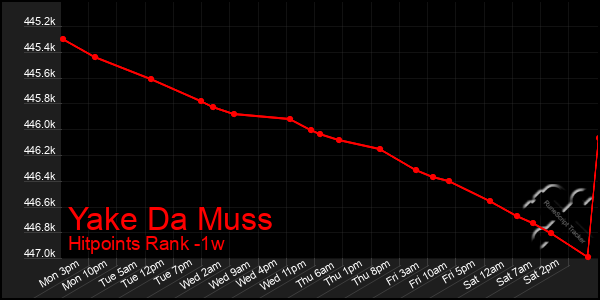 Last 7 Days Graph of Yake Da Muss