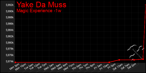 Last 7 Days Graph of Yake Da Muss