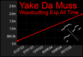 Total Graph of Yake Da Muss