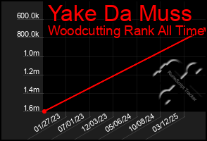 Total Graph of Yake Da Muss
