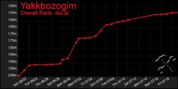 Last 31 Days Graph of Yakkbozogim