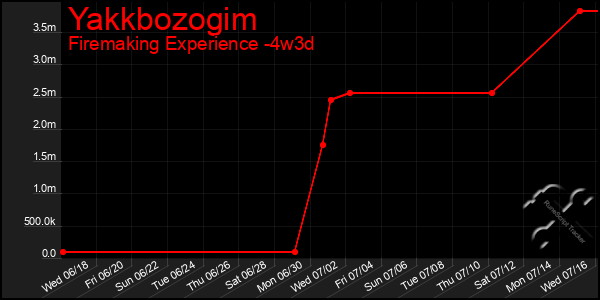 Last 31 Days Graph of Yakkbozogim