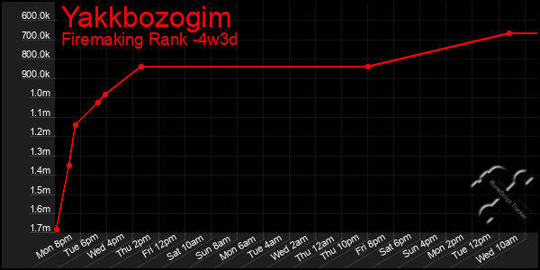 Last 31 Days Graph of Yakkbozogim