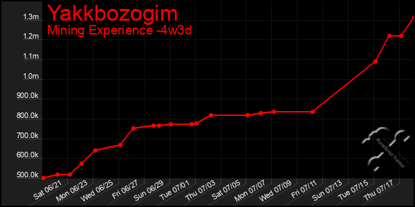 Last 31 Days Graph of Yakkbozogim