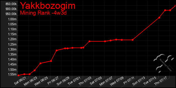 Last 31 Days Graph of Yakkbozogim