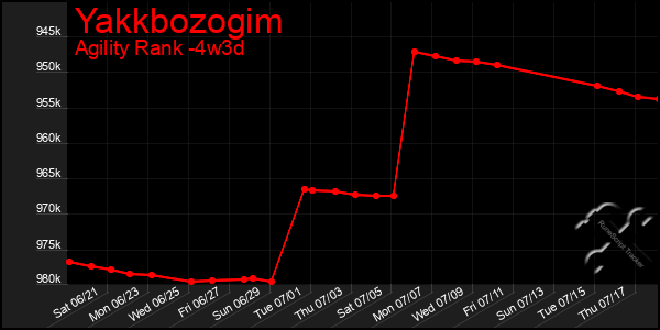 Last 31 Days Graph of Yakkbozogim