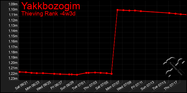Last 31 Days Graph of Yakkbozogim