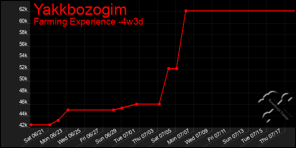 Last 31 Days Graph of Yakkbozogim