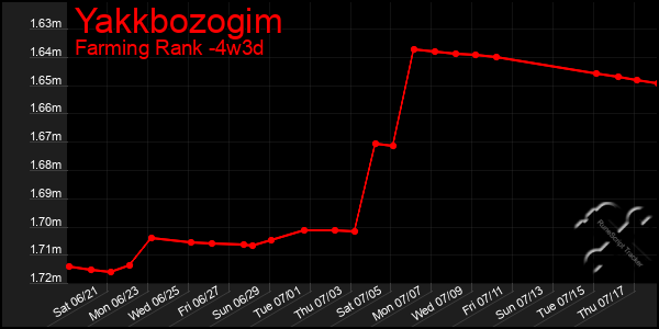 Last 31 Days Graph of Yakkbozogim