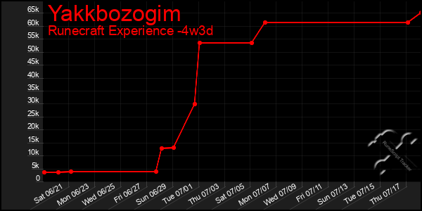 Last 31 Days Graph of Yakkbozogim
