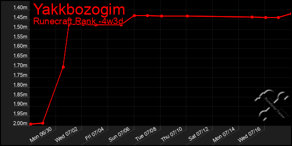 Last 31 Days Graph of Yakkbozogim
