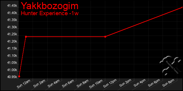 Last 7 Days Graph of Yakkbozogim