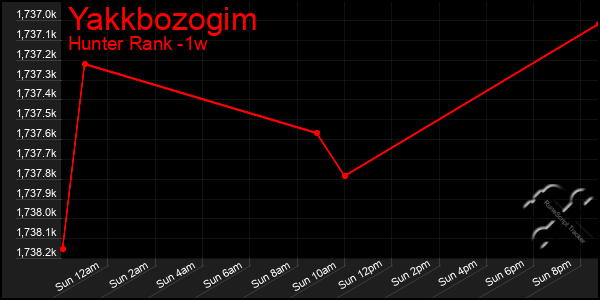 Last 7 Days Graph of Yakkbozogim