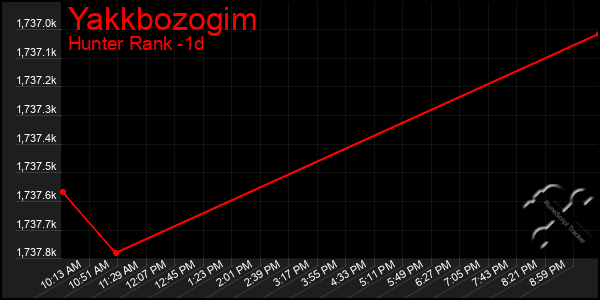 Last 24 Hours Graph of Yakkbozogim
