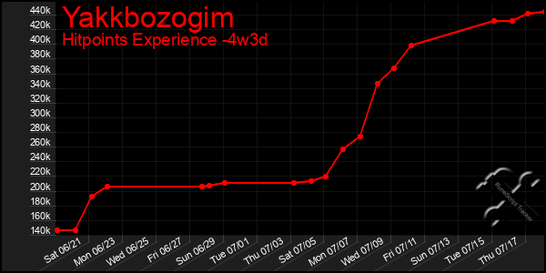 Last 31 Days Graph of Yakkbozogim