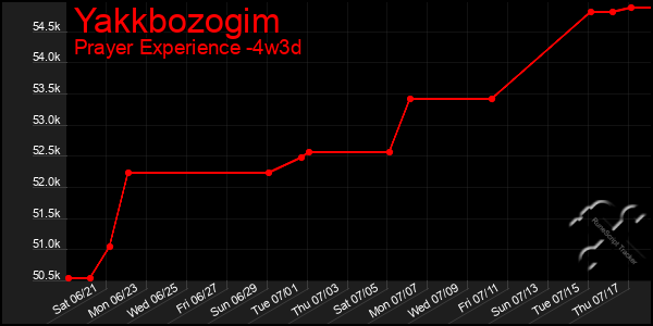 Last 31 Days Graph of Yakkbozogim