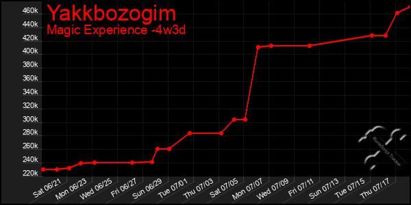 Last 31 Days Graph of Yakkbozogim